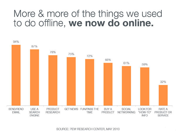People are spending more and more time online! Calgary Web Design Mobile wesite